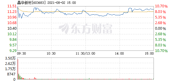 晶华新材:晶华新材股票交易异常波动公告