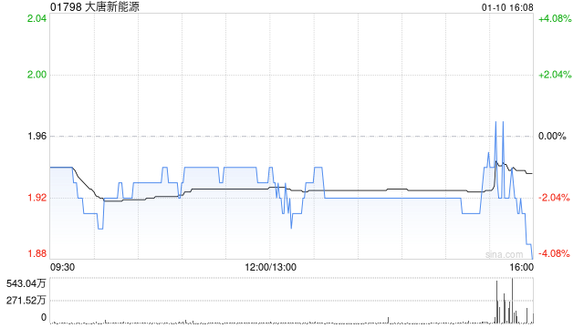 大唐新能源2024年累计完成发电量3226.02万兆瓦时 同比增加2.06%