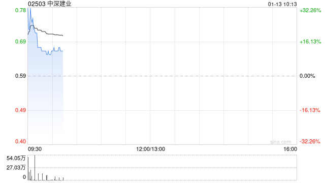 中深建业拟折让约15.25%发行合共1.03亿股 净筹约5130万港元