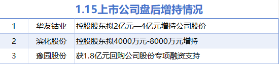 1月15日增减持汇总：华友钴业等3股增持 汇纳科技等5股减持（表）